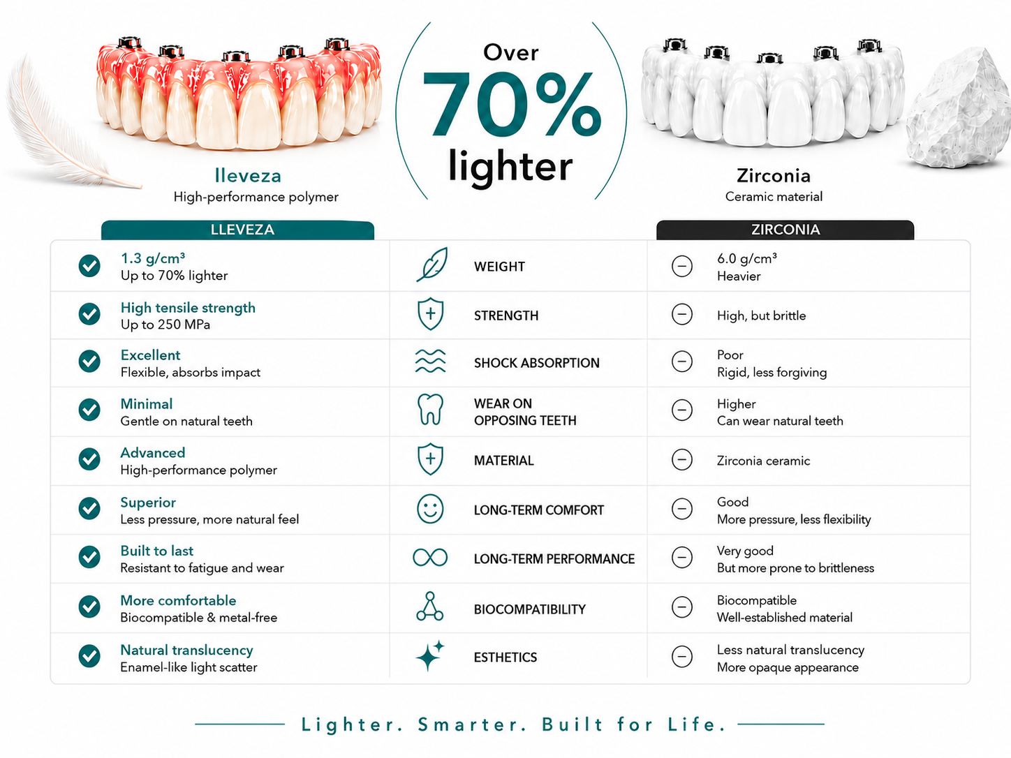 lleveza high performance polymer versus zirconia ceramic dental material comparison