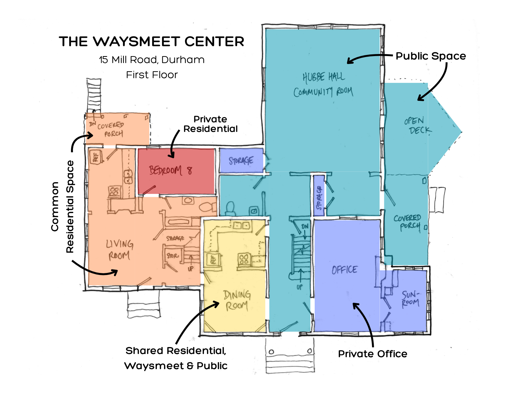 A colored architectural floor plan of the first floor of The Waysmeet Center at 15 Mill Road, Durham, showing various rooms and areas including residential, shared public space, a community room, and a private office.