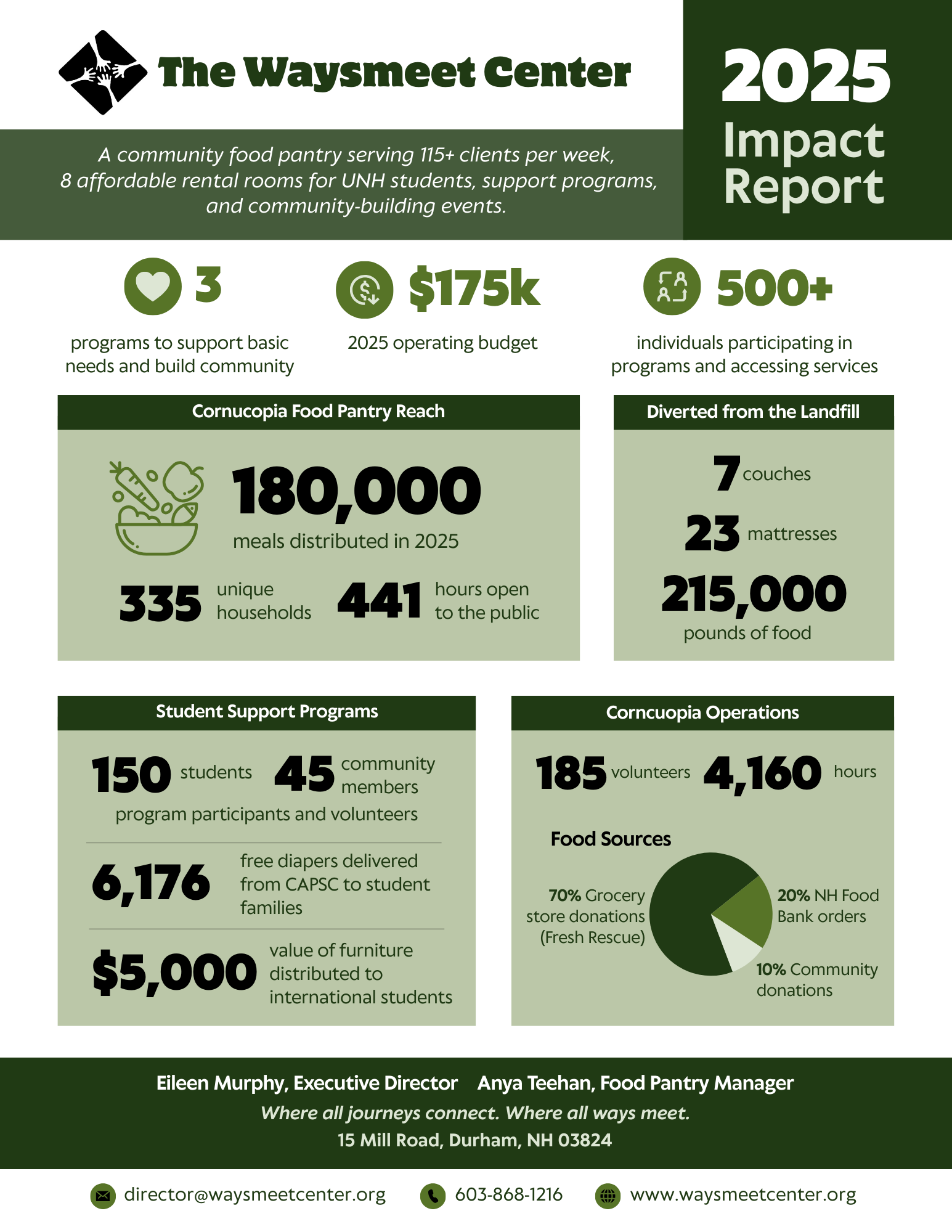A community impact report for The Waysmeet Center from 2025. The report highlights programs such as food pantry services, rental housing for students, and community events. It includes statistics on meals distributed, households served, volunteer hours, and food sources, with a contact email, phone number, and address at the bottom.