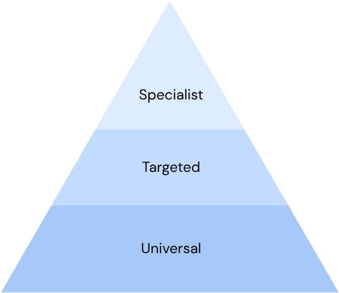 Triangle divided into three sections labeled 'Universal' at the bottom, 'Targeted' in the middle, and 'Specialist' at the top.