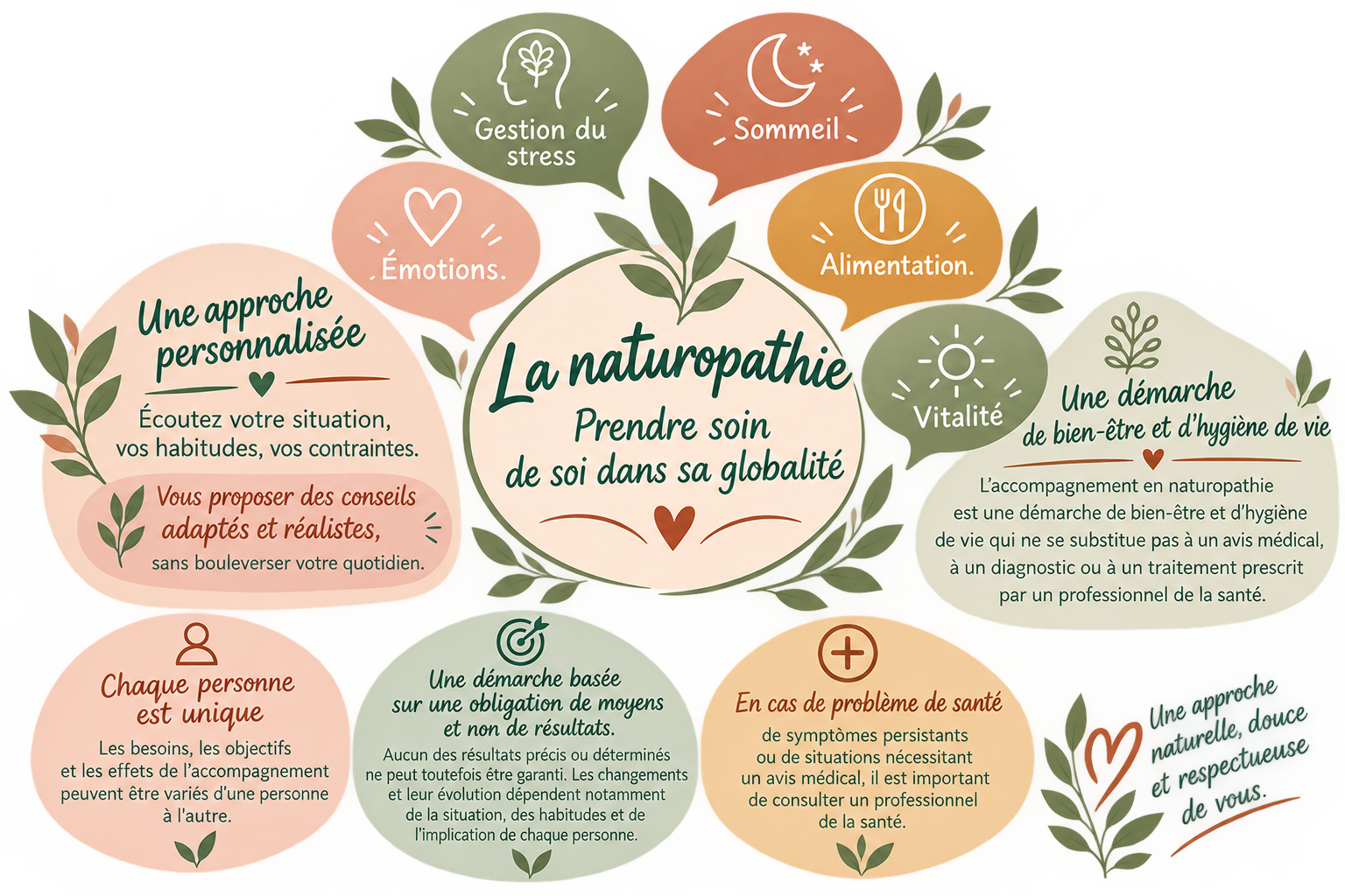 Infographie sur la naturopathie, avec conseils pour prendre soin de soi dans sa globalité, incluant gestion du stress, sommeil, alimentation, vitalité, bien-être et hygiène de vie, soulignant une approche personnalisée et respectueuse de chaque individu.