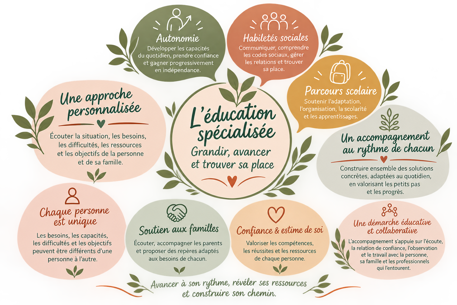 Infographie sur l'éducation spécialisée, avec des concepts clés comme autonomie, habiletés sociales, parcours scolaire, accompagnement personnalisé, soutien aux familles, confiance en soi, approche collaborative, et importance de l'individualité et du rythme de chacun.