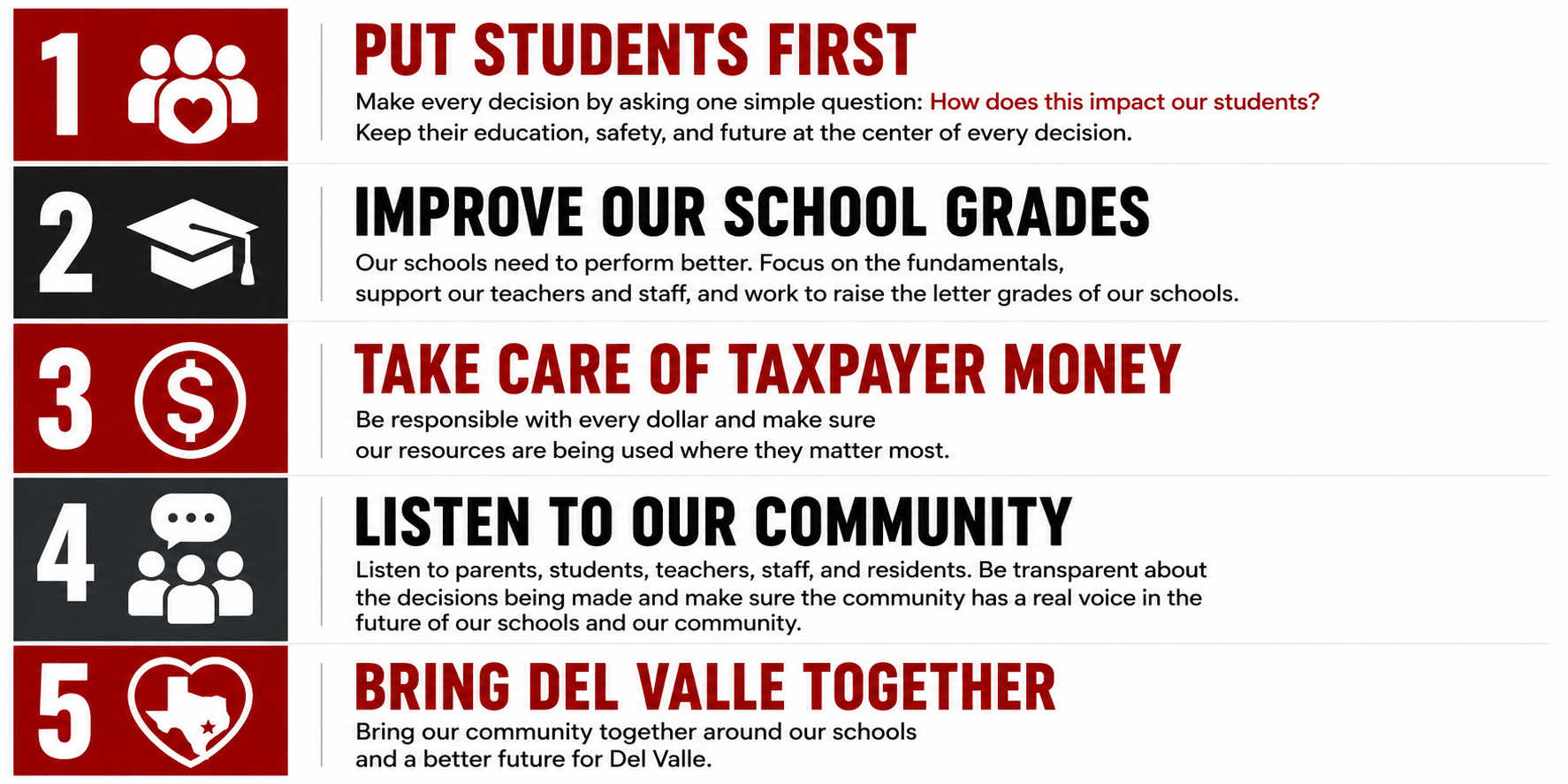 A poster listing five community priorities: 1. Put students first with a heart icon and people silhouette, 2. Improve school grades with a graduation cap icon, 3. Take care of taxpayer money with a dollar sign icon, 4. Listen to our community with a speech bubble icon, 5. Bring Del Valle together with a heart and Texas outline icon.