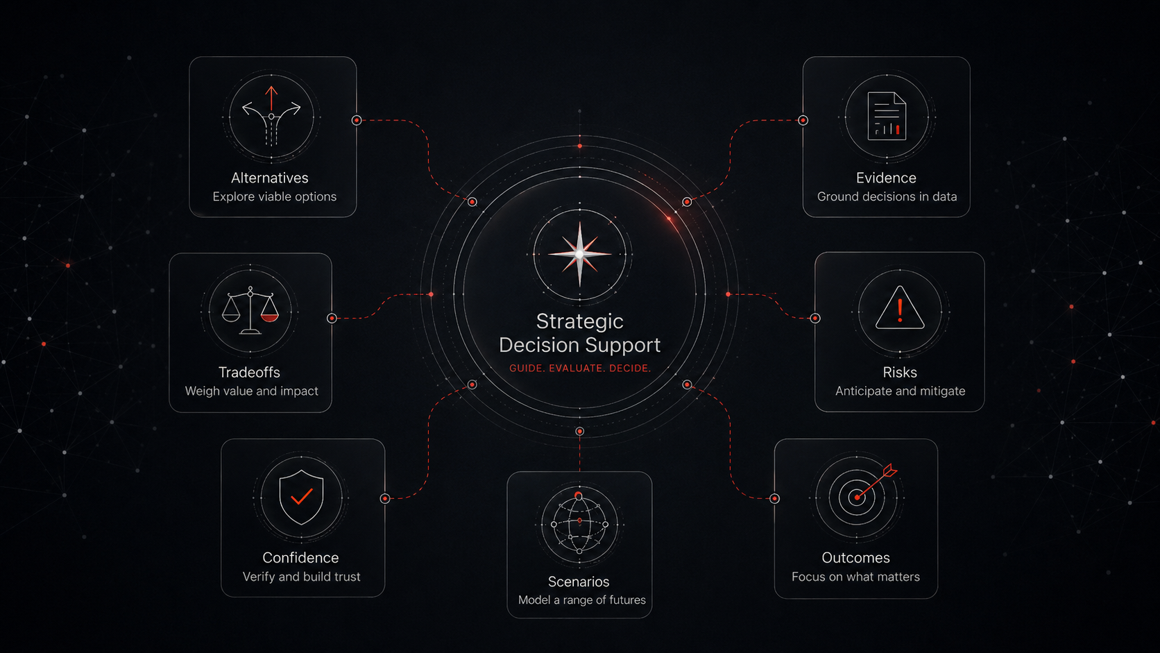 Diagram of strategic decision support with elements: alternatives, evidence, risks, outcomes, scenarios, confidence, tradeoffs, and their descriptions.