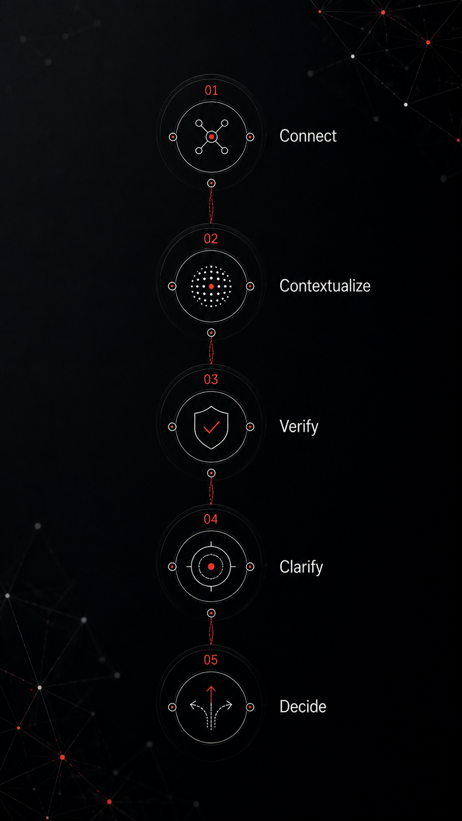 A modern infographic illustrating five steps for a process: Connect, Contextualize, Verify, Clarify, Decide, on a black background with digital network patterns.