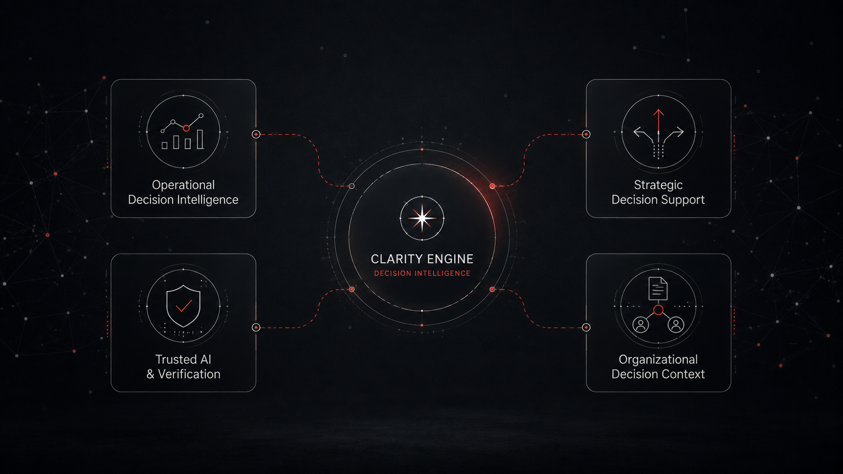 Diagram of a decision intelligence system with four main components surrounding a central labeled 'Clarity Engine: Decision Intelligence,' including Operational Decision Intelligence, Strategic Decision Support, Trusted AI & Verification, and Organizational Decision Context.