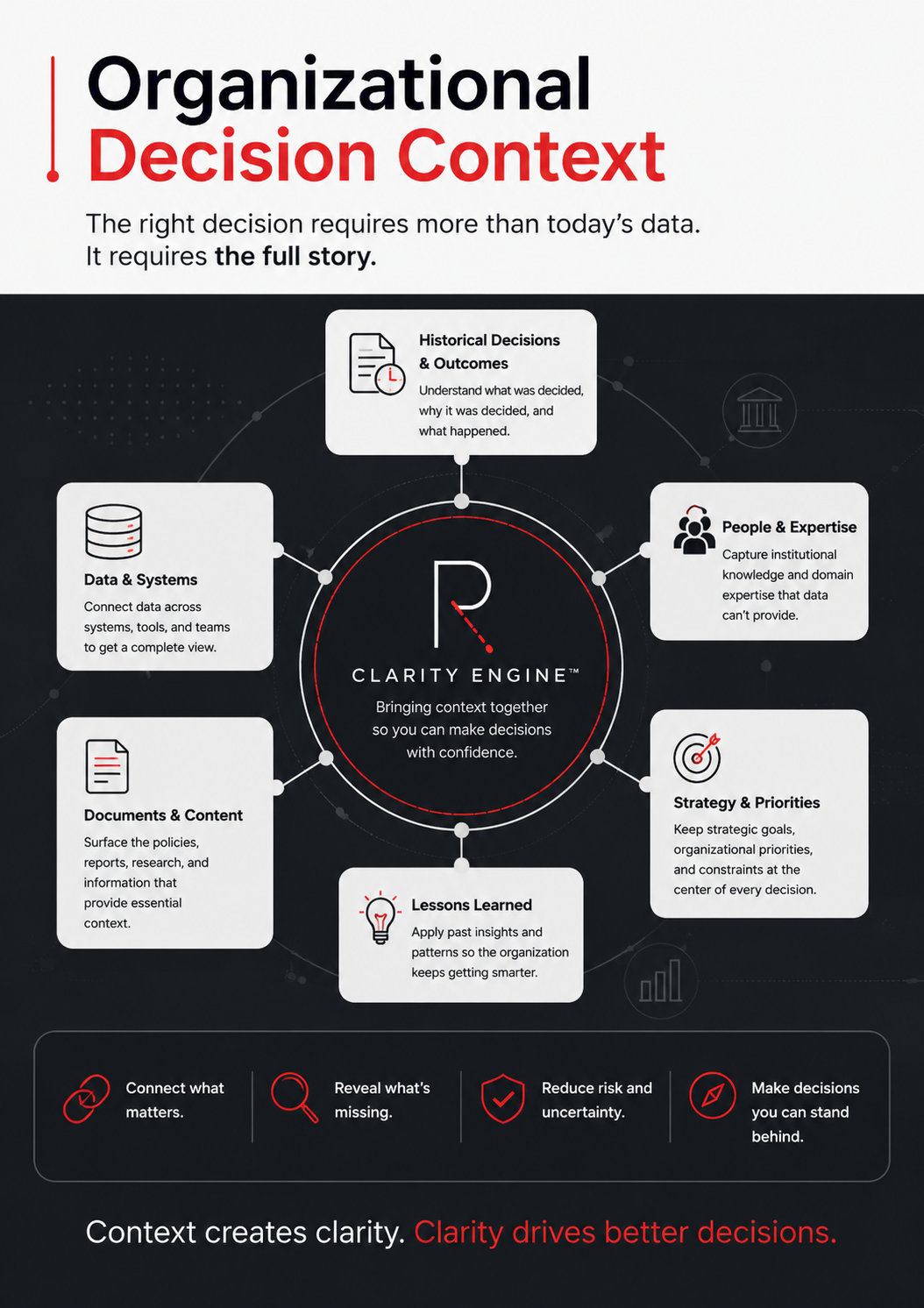 Infographic about organizational decision context with sections on historical decisions, data and systems, people and expertise, documents and content, lessons learned, and strategy and priorities, centered around Clarity Engine for better decision making.