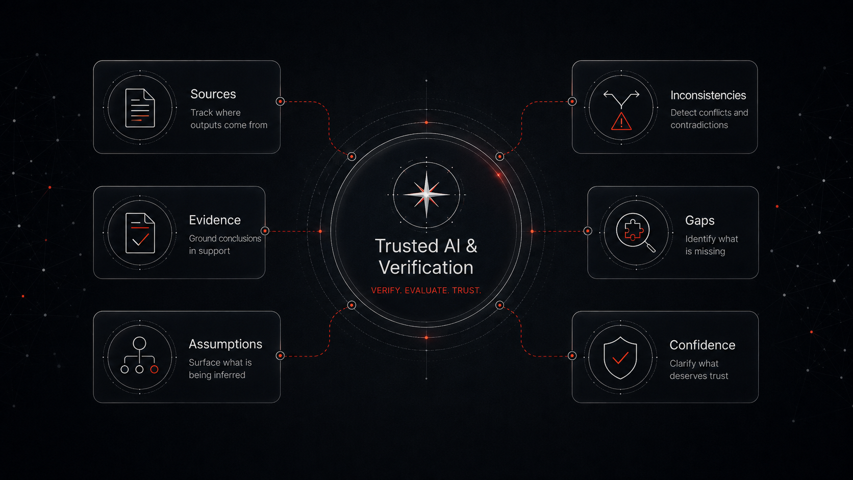 Diagram illustrating trusted AI & verification process with sections for sources, evidence, assumptions, inconsistencies, gaps, and confidence, connected to central text 'Trusted AI & Verification' and the tagline 'VERIFY. EVALUATE. TRUST.'