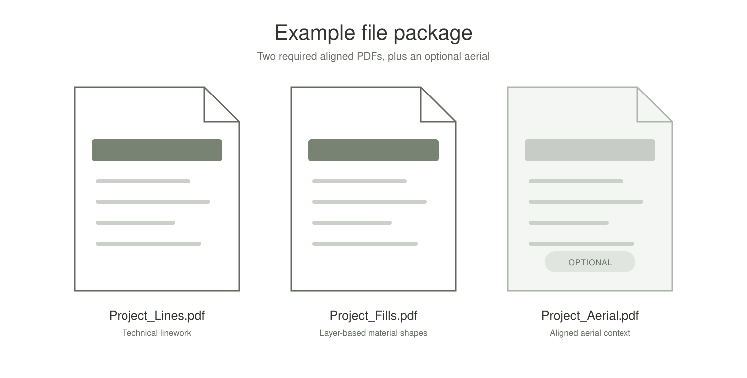 A diagram illustrating a file package with three PDF document icons labeled 'Project_Lines.pdf,' 'Project_Fills.pdf,' and 'Project_Aerial.pdf,' each with a description beneath.