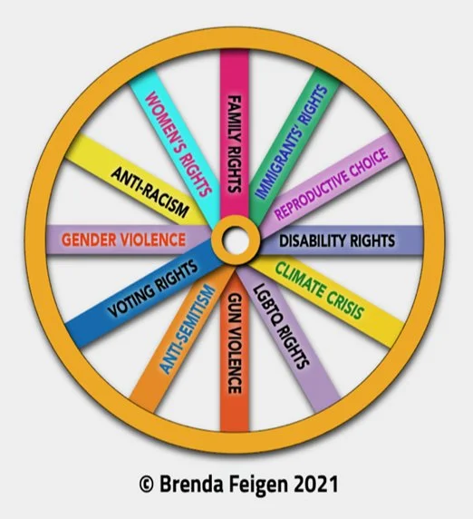 A colorful wheel with sections labeled for different social justice issues, including women's rights, family rights, migrants' rights, reproductive choice, disability rights, climate crisis, LGBT rights, gun violence, anti-Semitism, gender violence, anti-racism, and voting rights, created by Brenda Feigen in 2021.