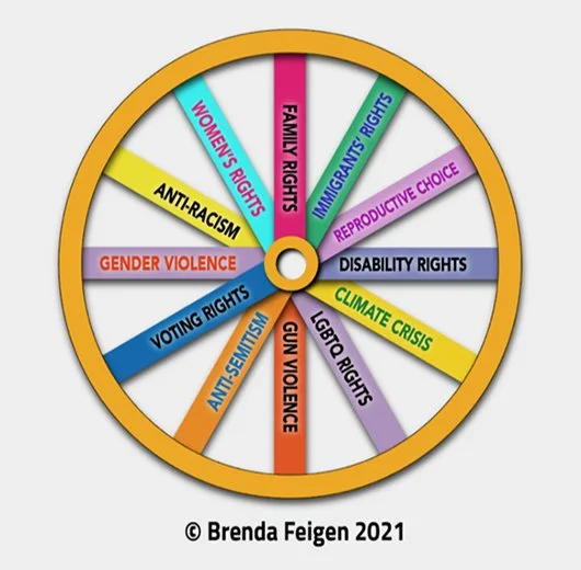Wheel diagram illustrating various social justice issues including women's rights, family rights, refugee rights, reproductive choice, disability rights, climate crisis, LGBT rights, gun violence, anti-Semitism, gender violence, voting rights, anti-racism, and others.