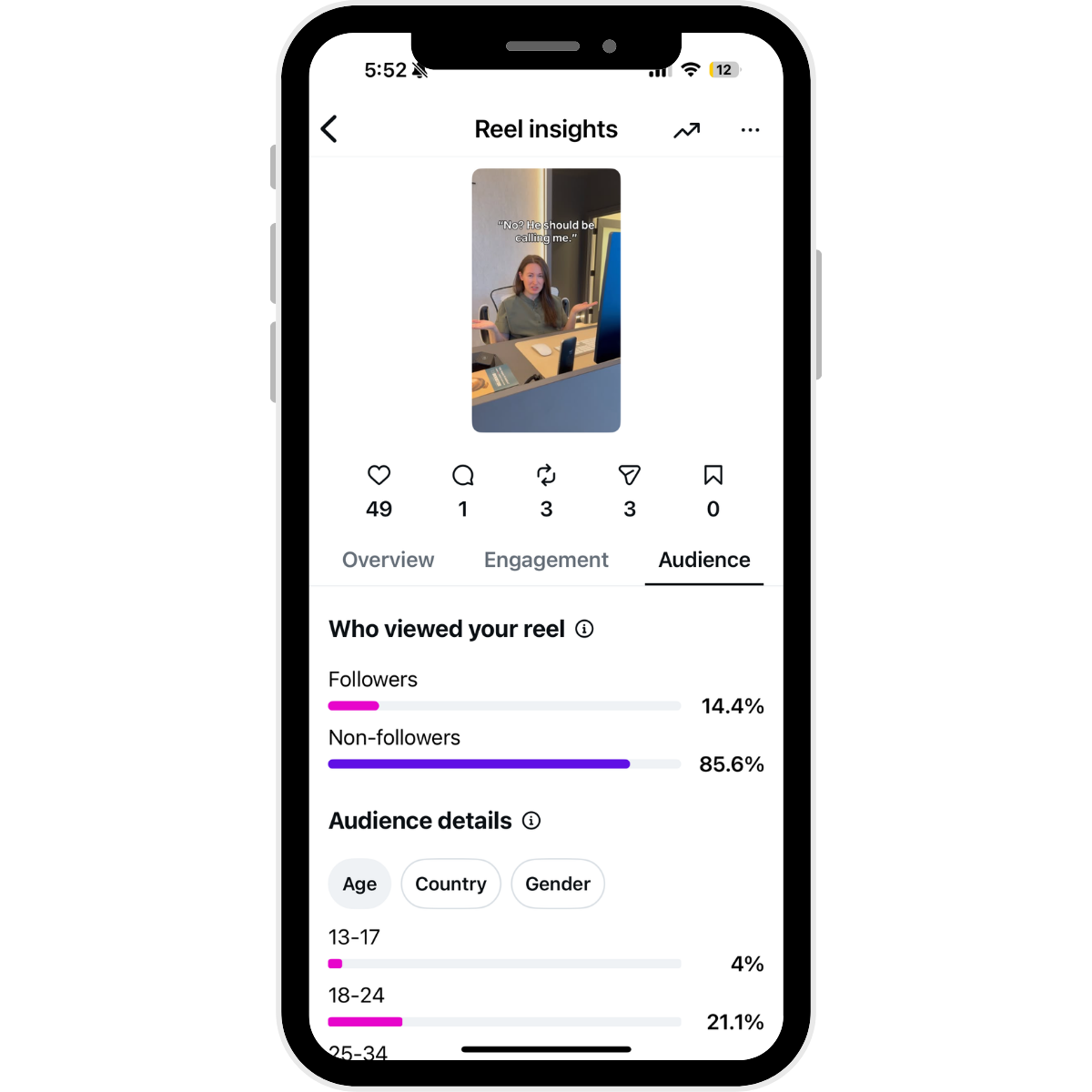 Screenshot of Instagram Reels insights showing a video with a woman at a desk, with overlaid text that says 'No? He should be calling me.' The insights display engagement statistics including viewers' gender, age, country, and whether they are followers or non-followers.
