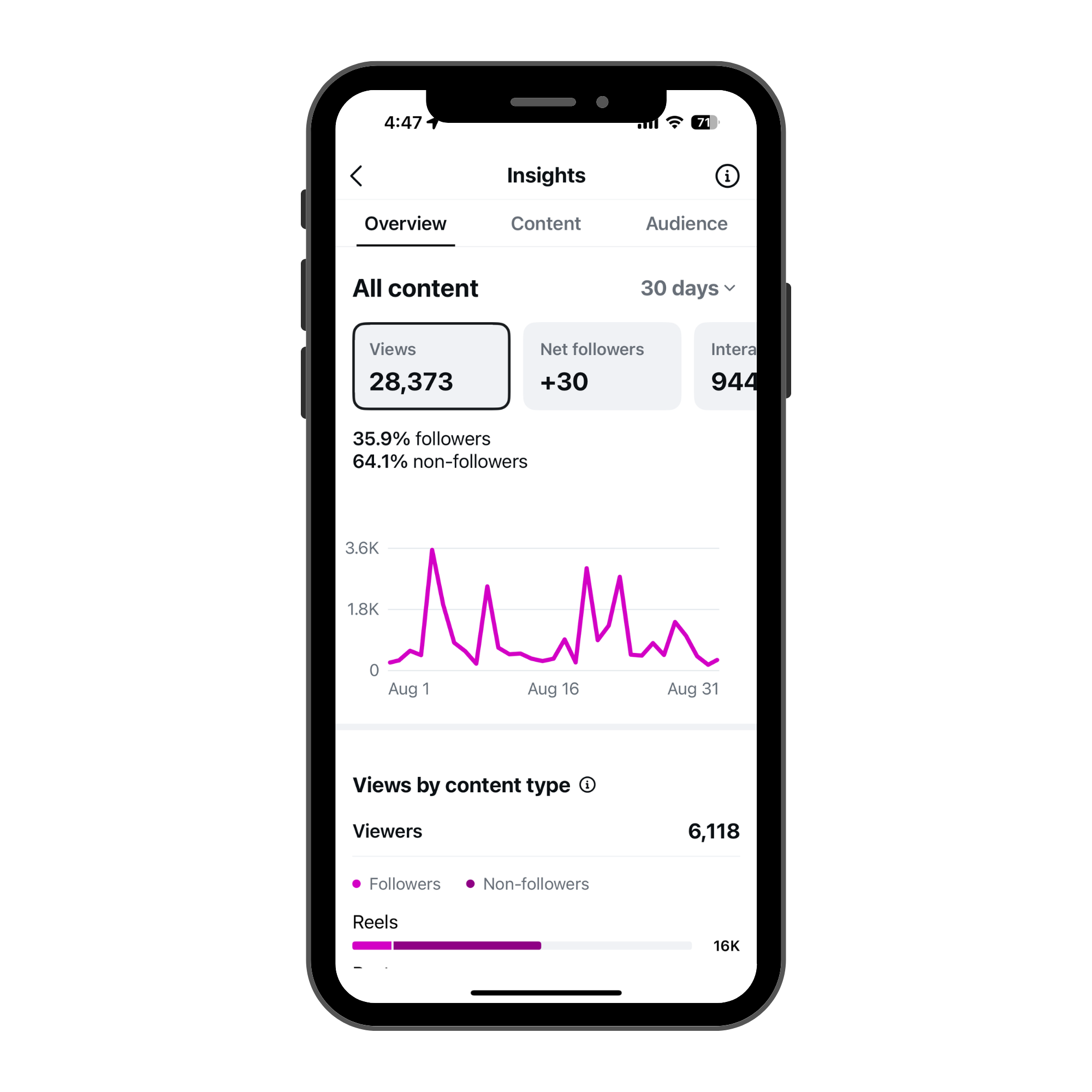 Mobile screen displaying insights with various statistics, graphs, and content categories, including views, followers, and engagement data.