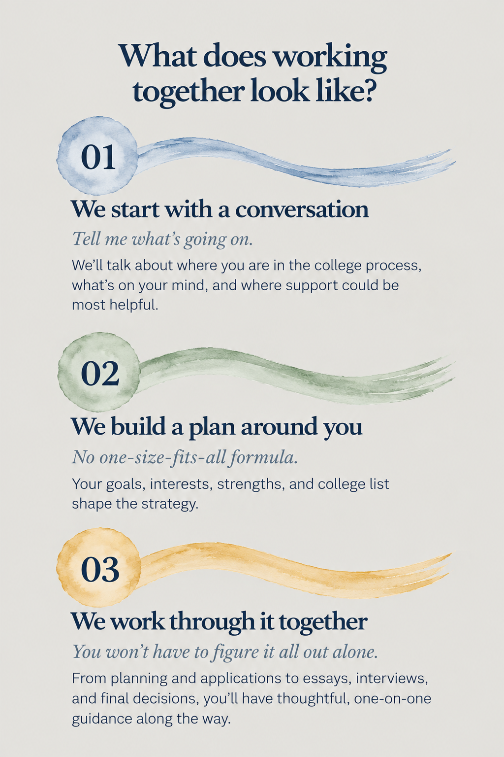 A three-step infographic explaining how working together looks. Step 1: Starting with a conversation, with the text "Tell me what’s going on". Step 2: Building a plan around the individual, with the text "No one-size-fits-all formula." Step 3: Working through it together, with the text "You won’t have to figure it all out alone." The infographic uses colored watercolor strokes to separate each step, in blue, green, and yellow, respectively.