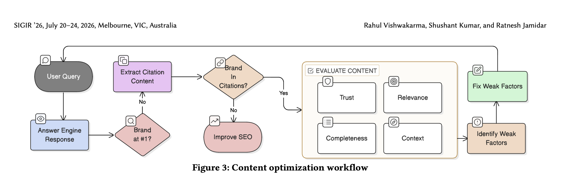 Flowchart of a content optimization workflow for AI answer engines.