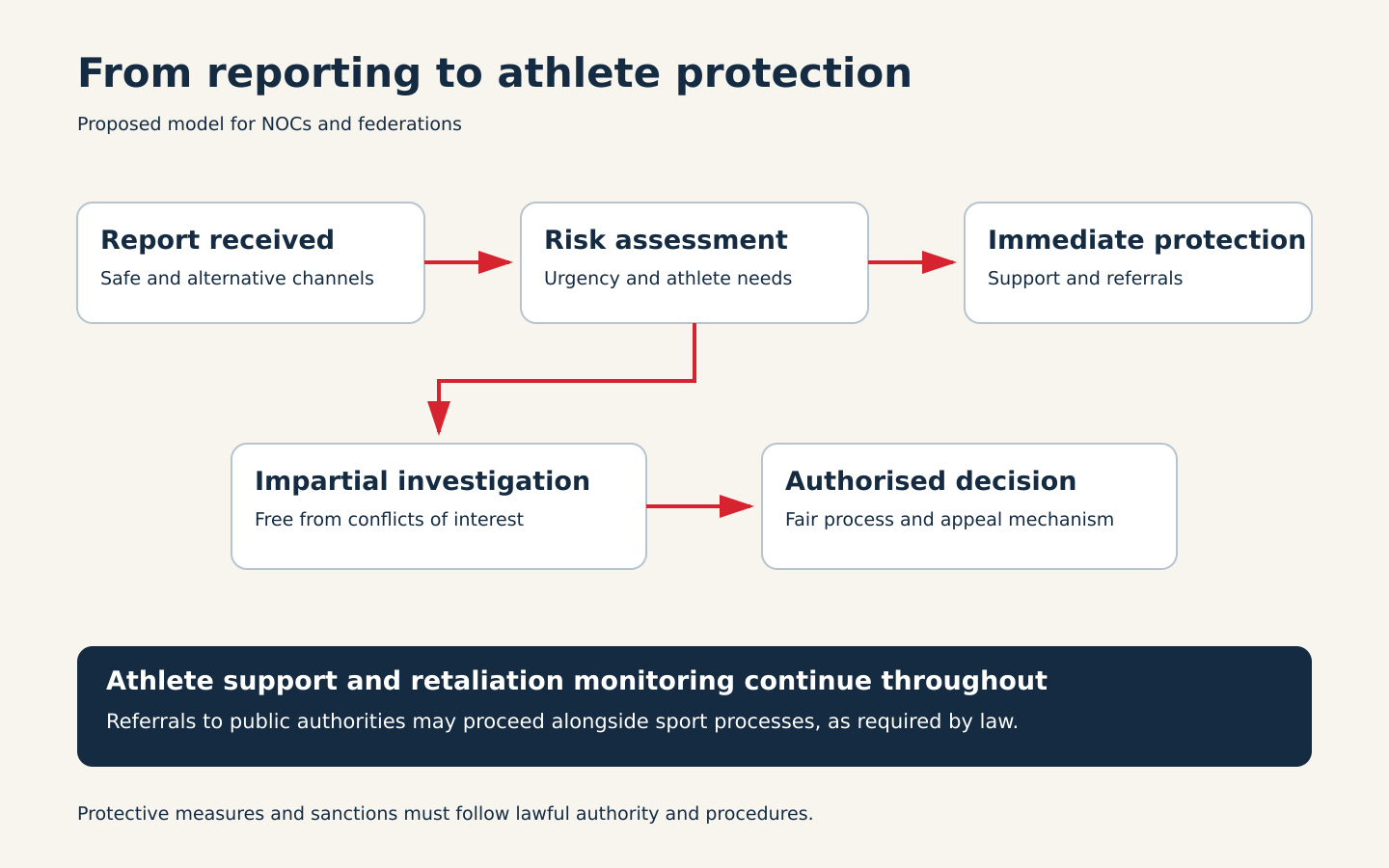 proposed reporting and protection model, not an approved NOC procedure.