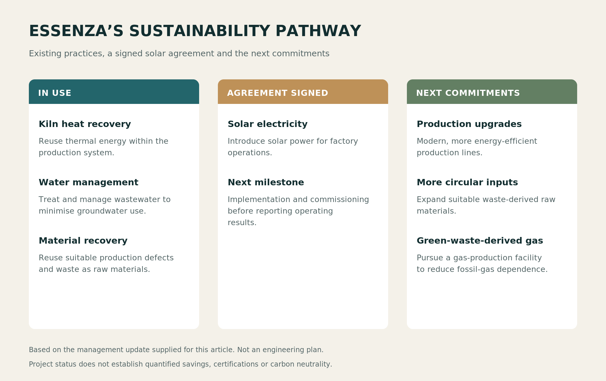 Essenza pathway: heat recovery, water management and material recovery in use; solar agreement signed; efficient production lines, more circular inputs and green-waste-derived gas are next commitments.
