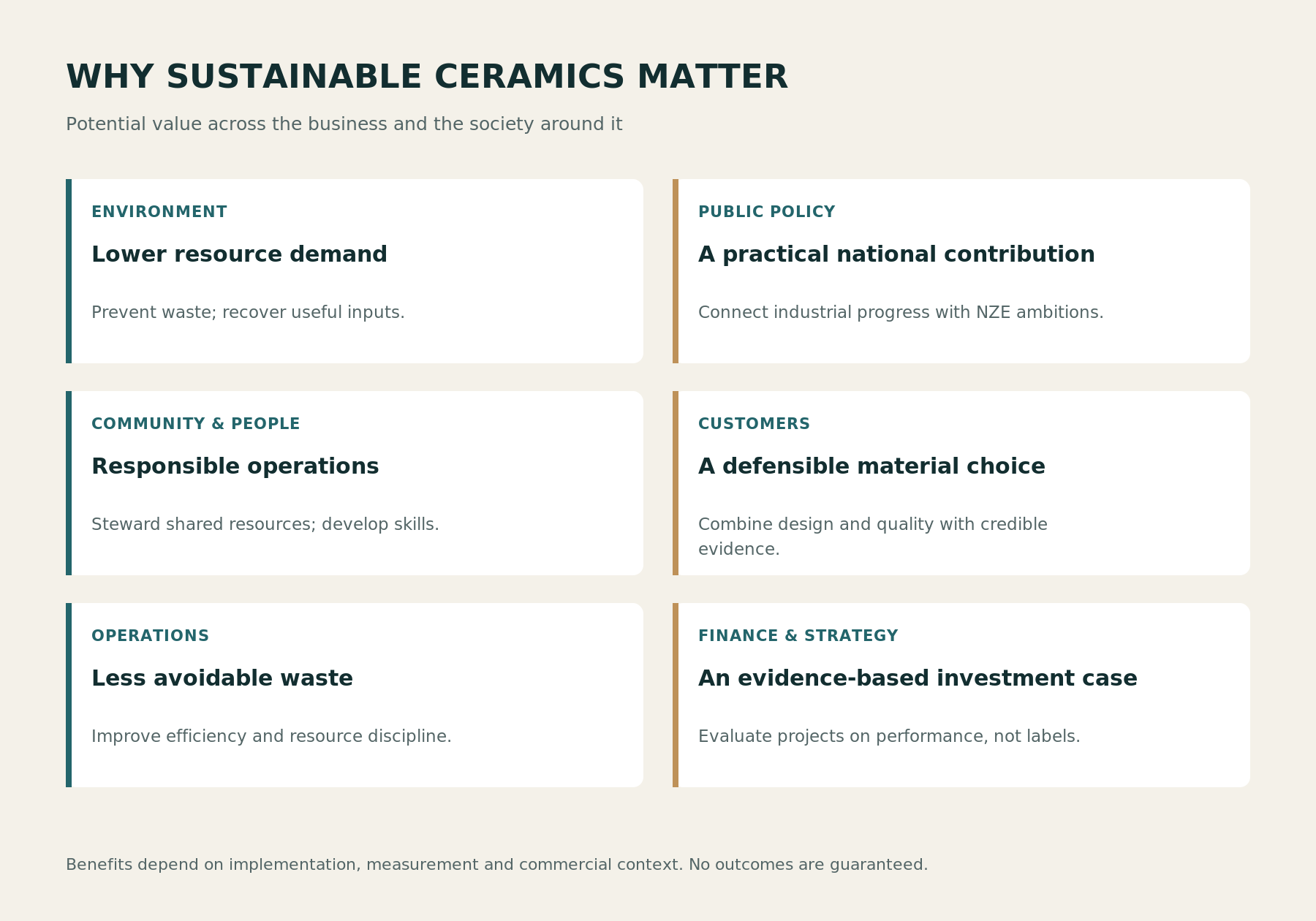 Six potential benefits of sustainable ceramics: environment, public policy, community and people, customers, operations, and finance and strategy.