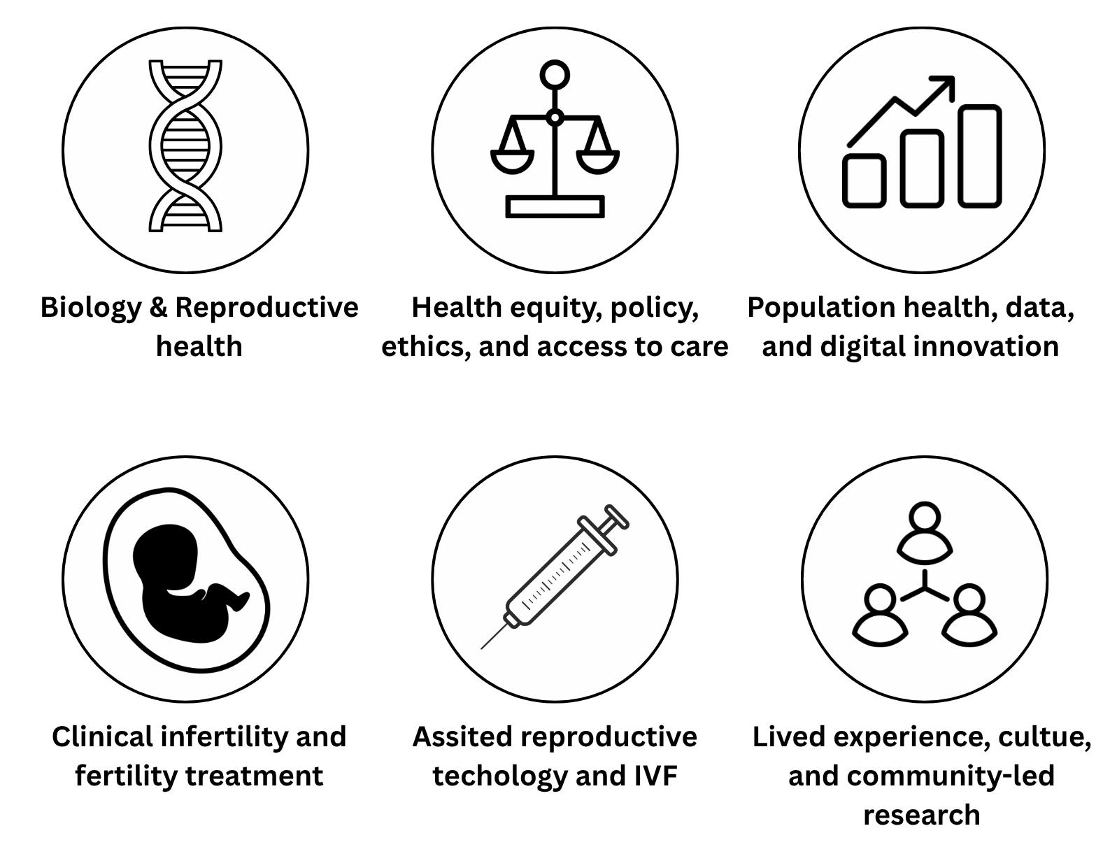 Six circular icons with descriptions related to health research. Top row: DNA strand labeled 'Biology & Reproductive health', balanced scale labeled 'Health equity, policy, ethics, and access to care', and upward trending bar graph labeled 'Population health, data, and digital innovation.' Bottom row: fetus silhouette labeled 'Clinical infertility and fertility treatment', syringe labeled 'Assisted reproductive technology and IVF', and connected human icons labeled 'Lived experience, culture, and community-led research.'