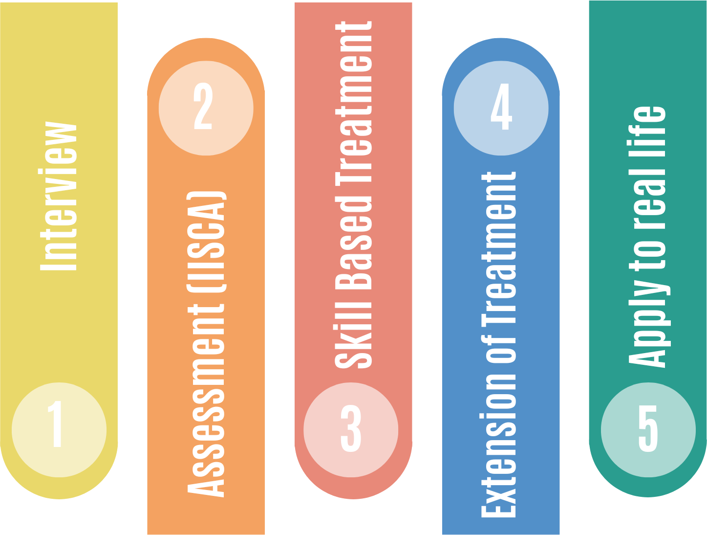 Practical Functional Assessment