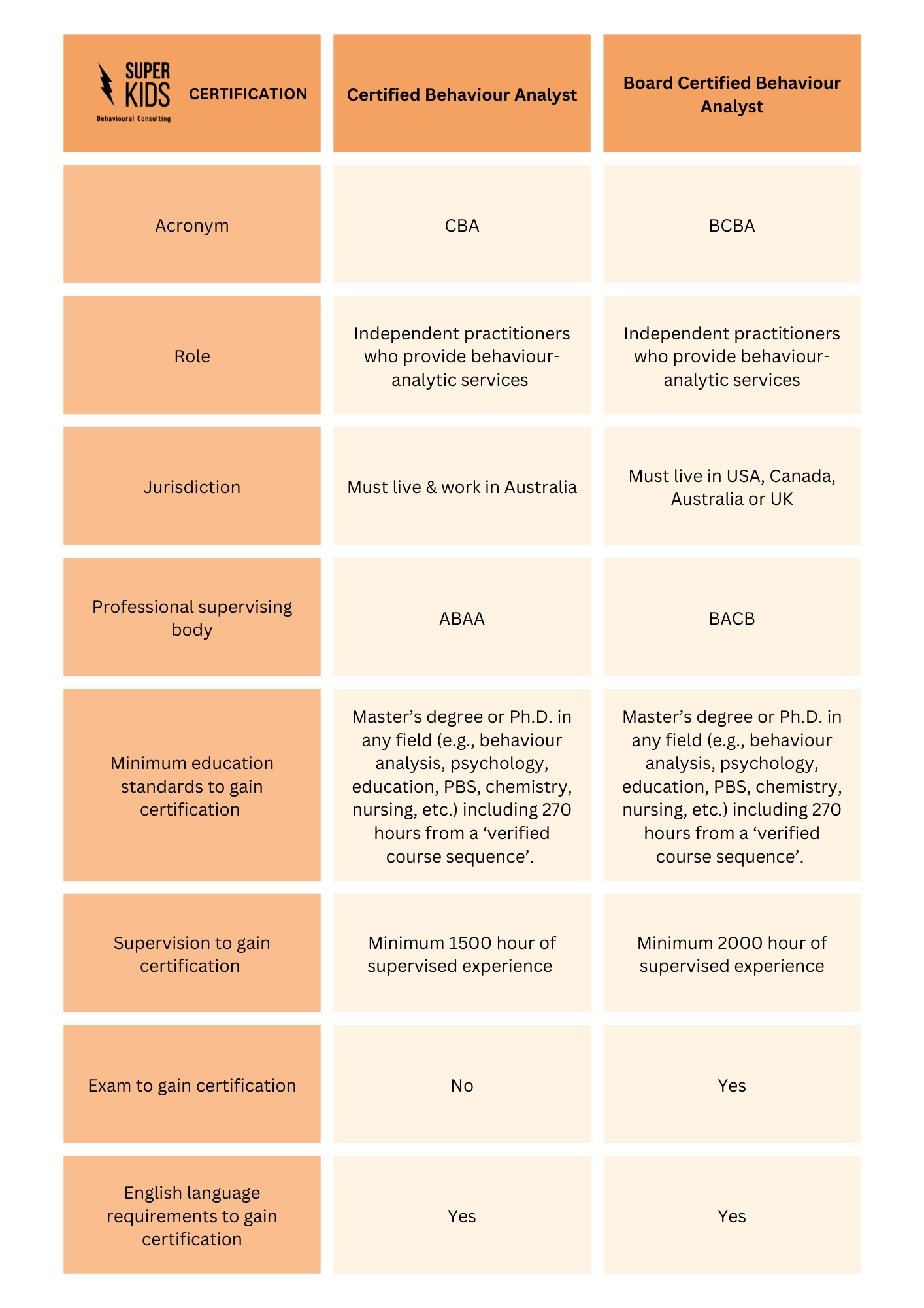 BCBA VS CBA