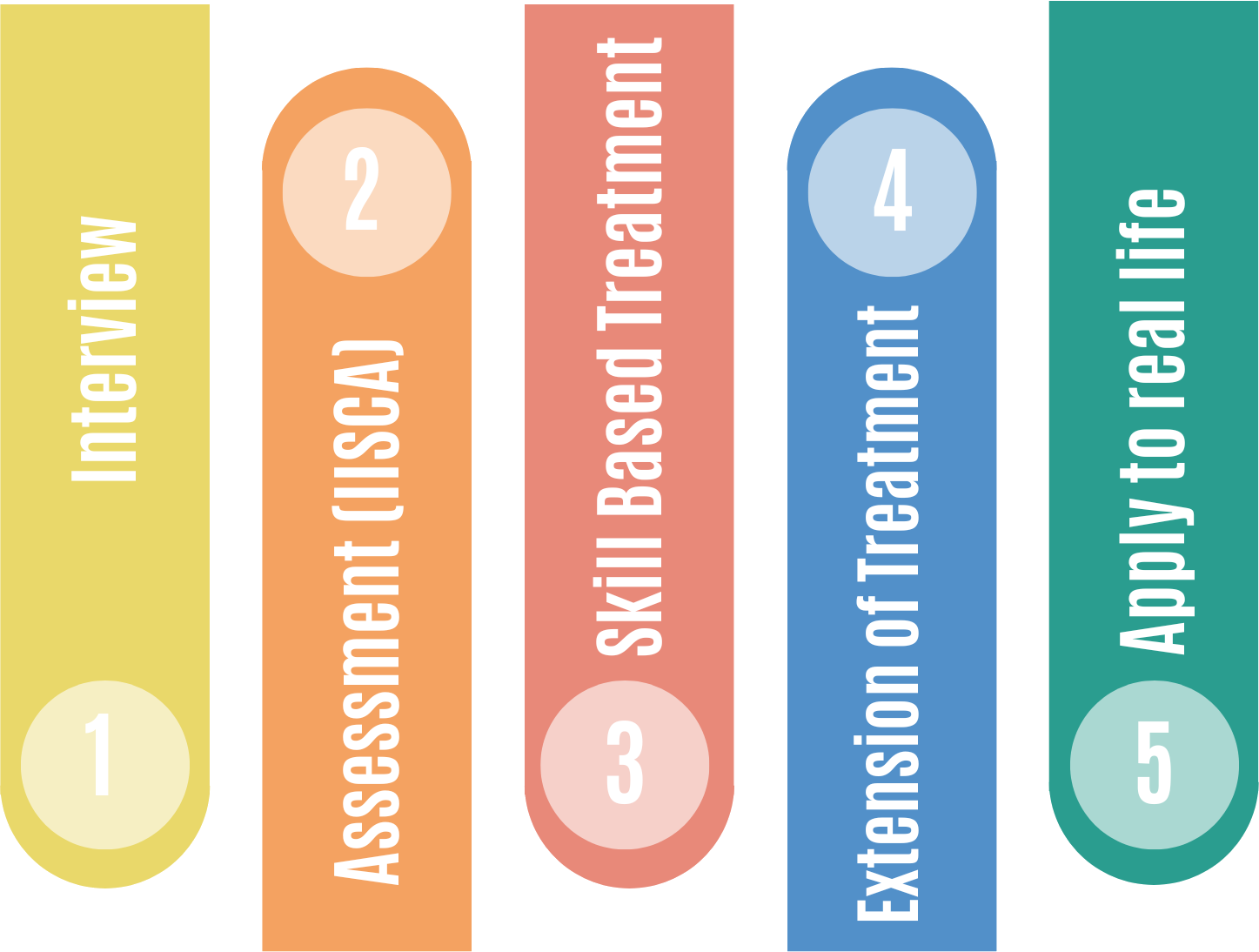 Practical Functional Assessment