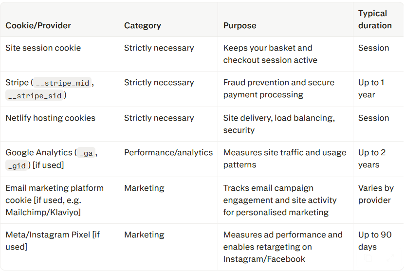 A table listing different types of cookies and tracking technologies, including site session cookie, Stripe, Netflix hosting cookies, Google Analytics, email marketing platform cookie, and Meta/Instagram Pixel, along with their categories, purposes, and typical durations.