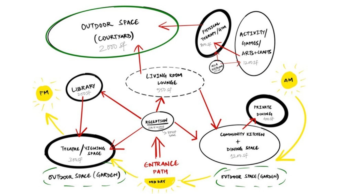 Bubble Diagramming before Test Fits 