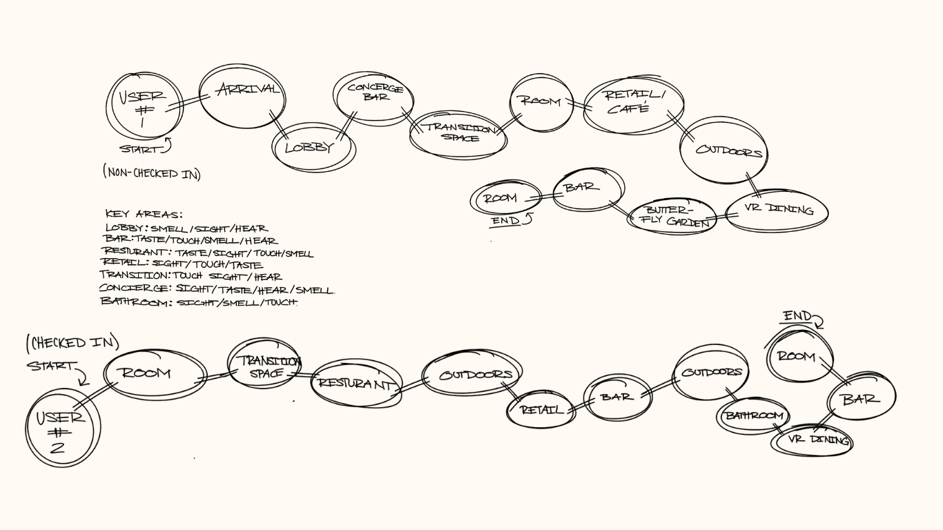 Guest/User Journey Mapping