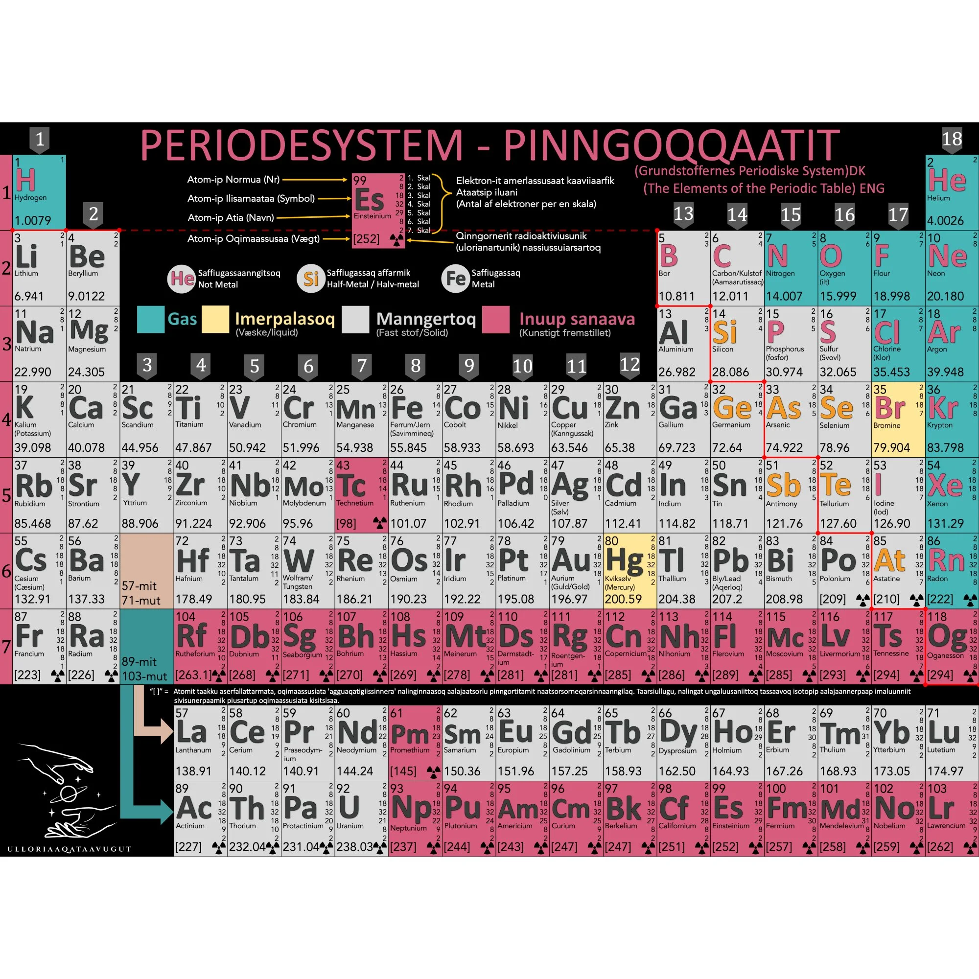 Pinngoqqaatit Allattorsimaffia - The Elements of Periodic Table