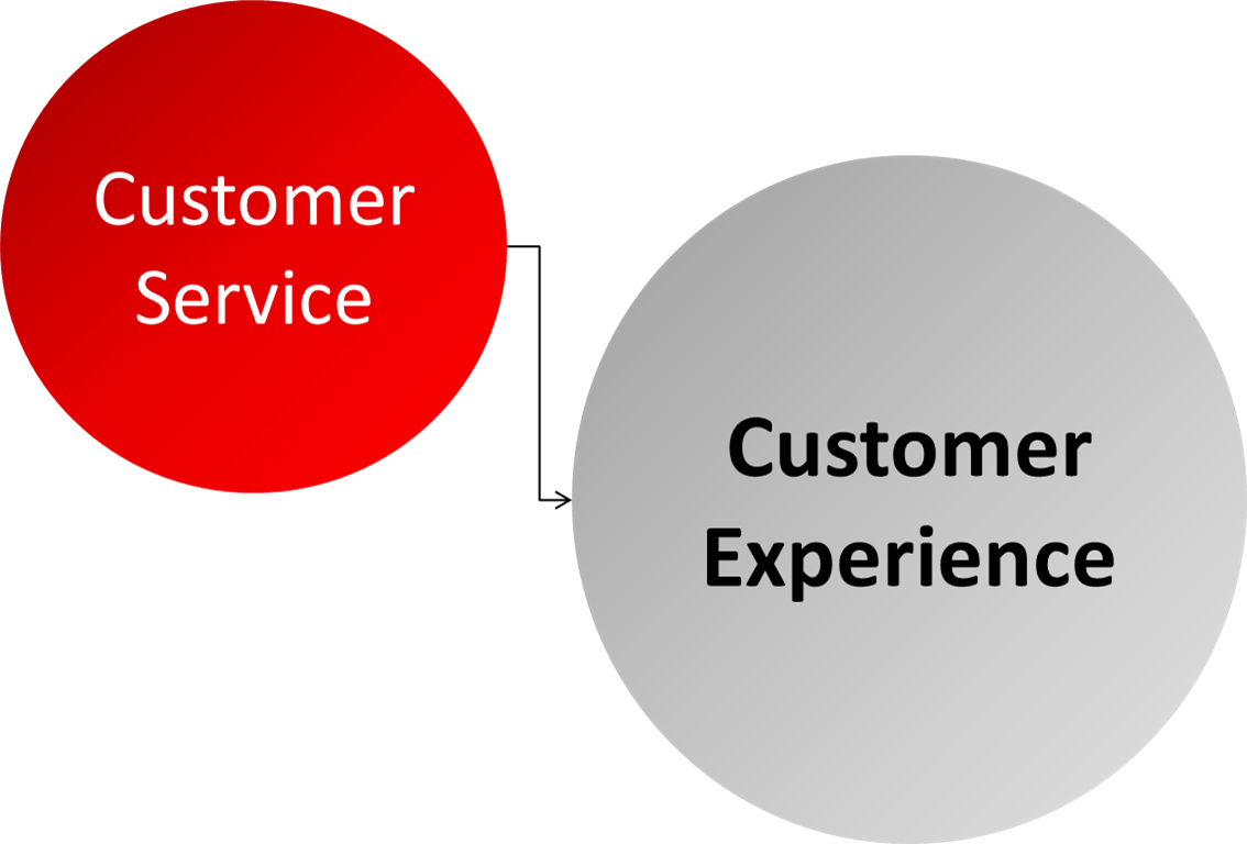 Customer Service or Customer Experience? What exactly does customer experience mean?