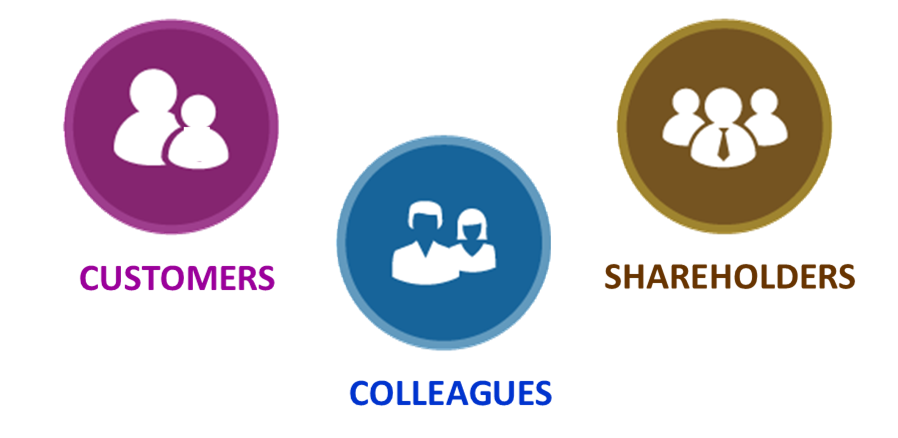 Customers; Colleagues; Shareholders. Which one should your business put first?