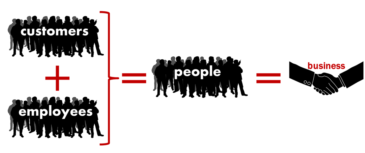 Customers + Employees = People. People = Business. Why Business is all about People