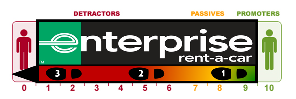 Enterprise-Rent-a-Car: How to turn a 'promoter' into a 'detractor' in 1,2,3!