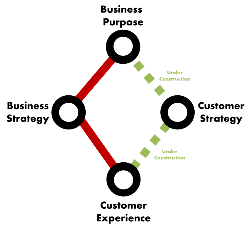 Customer Strategy - the missing connection in Customer Experience