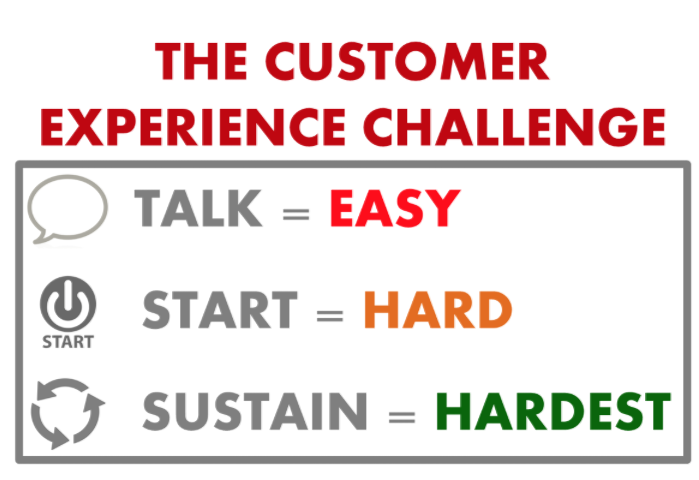 TALKING is easy. STARTING is harder..... but SUSTAINING is the hardest Customer Experience challenge of all!