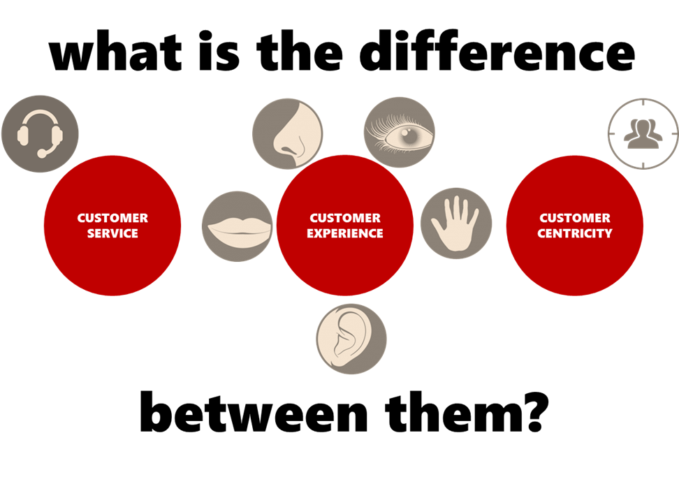 Customer Service; Customer Experience; Customer Centricity - what is the difference between them?