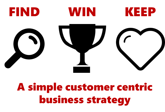 Find, Win, Keep: A simple customer centric business strategy
