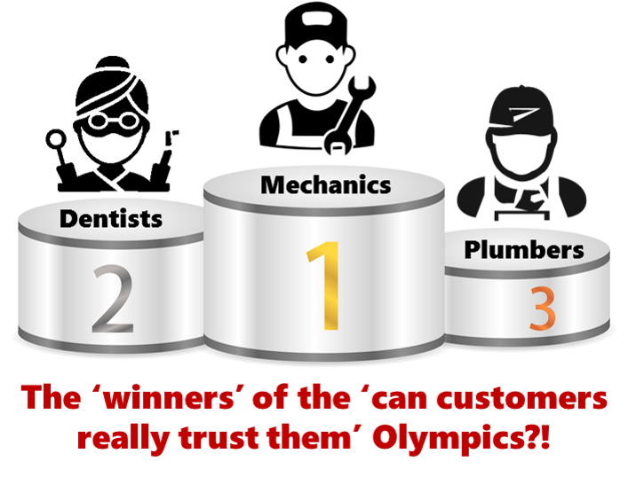 Just tell me the truth! Who are the 'winners' of the 'can customers really trust' them Olympics?