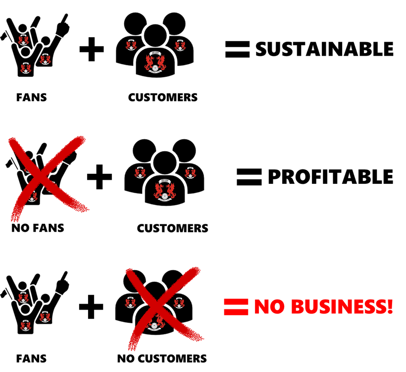 FANS or CUSTOMERS? Which do you need to have a sustainable business? The sad story of Leyton Orient Football Club