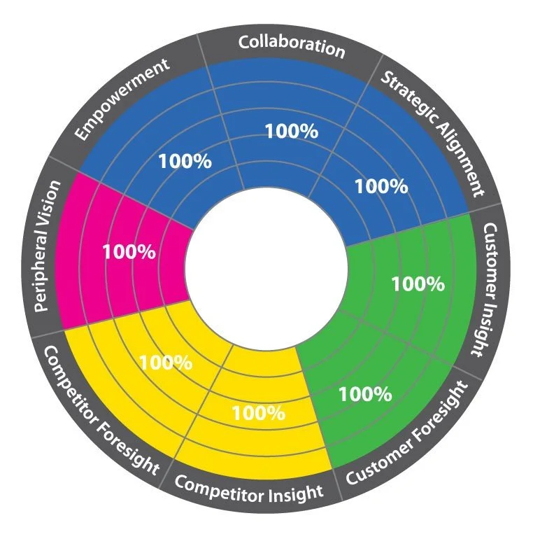 CUSTOMER CULTURE: How does it drive future business performance?