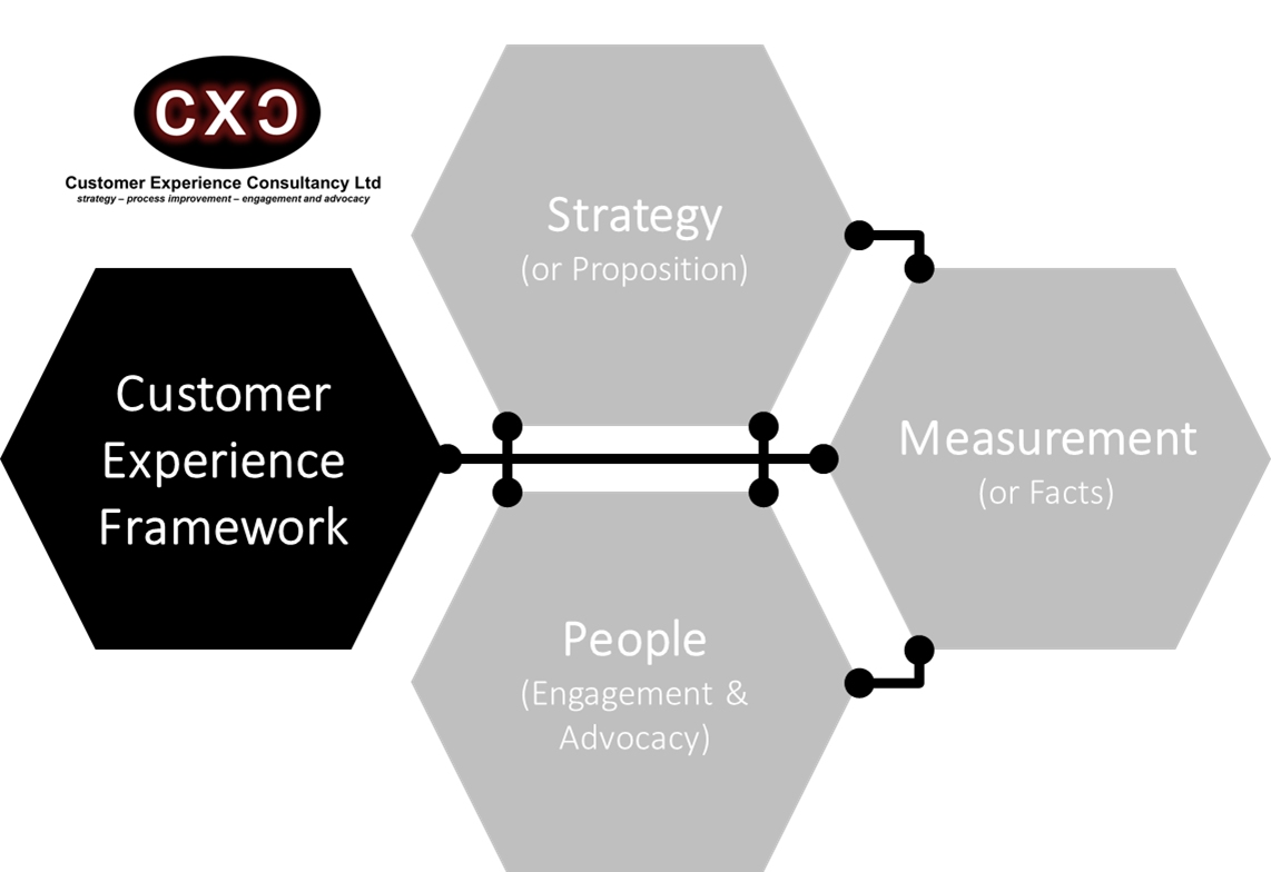 STRATEGY - MEASUREMENT - PEOPLE: a simple framework for managing customer experience