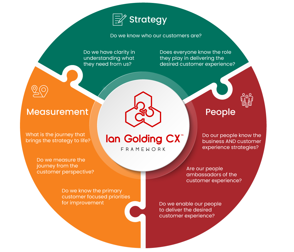 A circular infographic titled 'Strategy, Measurement, People' surrounding a central logo for Ian Golding CX Framework. The infographic contains questions related to each area: 'Strategy' asks about understanding customers and delivery roles, 'Measurement' questions the journey and customer perspective, 'People' inquires about business knowledge, ambassadors, and enabling staff to deliver better experiences.
