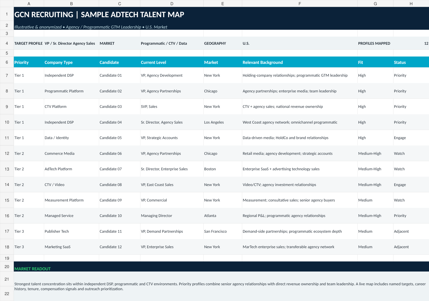 GCN Recruiting sample talent map showing candidate priorities, backgrounds and fit