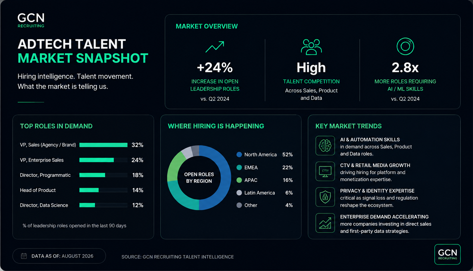 GCN AdTech Talent Market Snapshot showing hiring trends and in-demand roles
