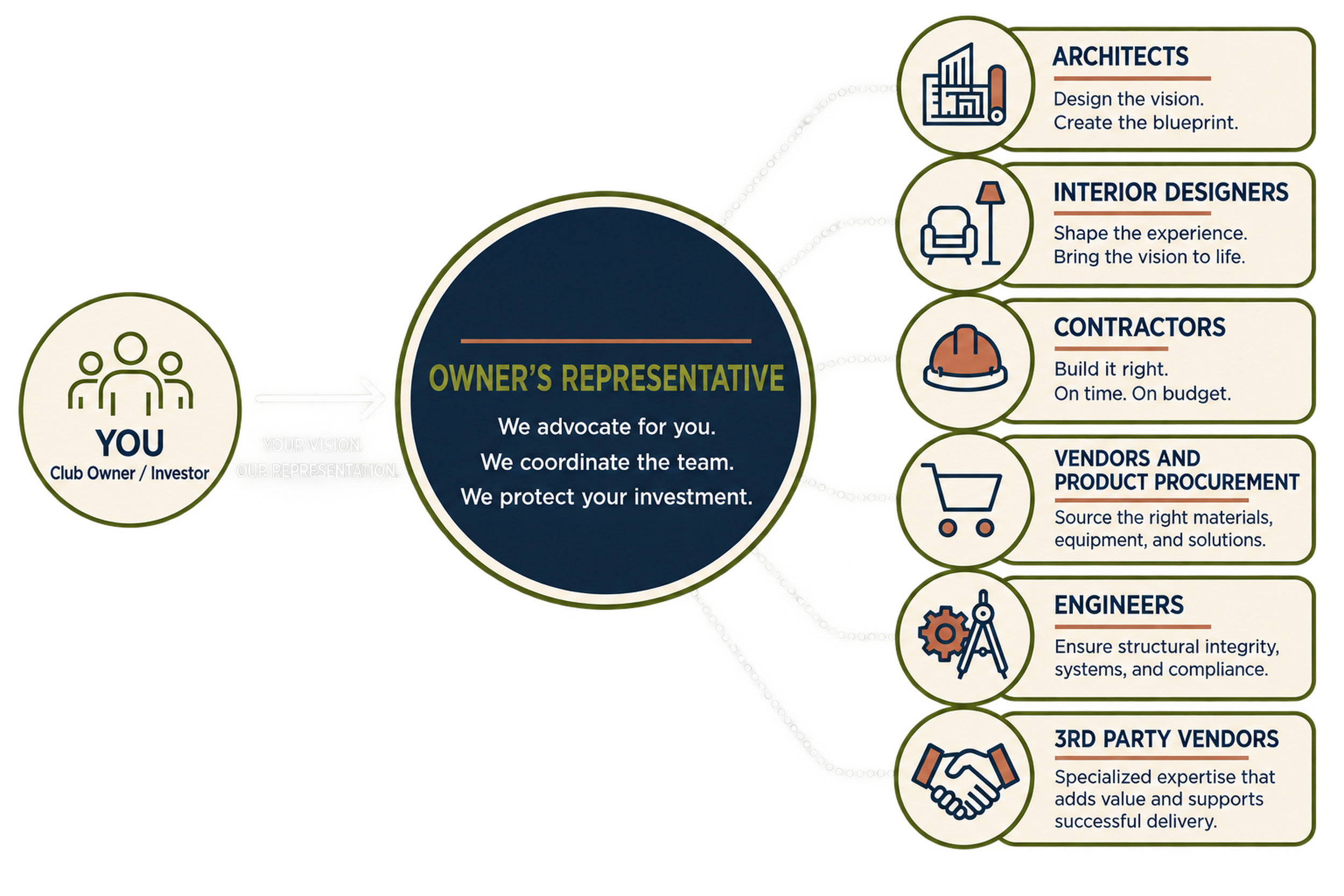 Beyond the Court as your owner's representative — coordinating architects, interior designers, contractors, vendors, engineers, and third-party partners on your behalf