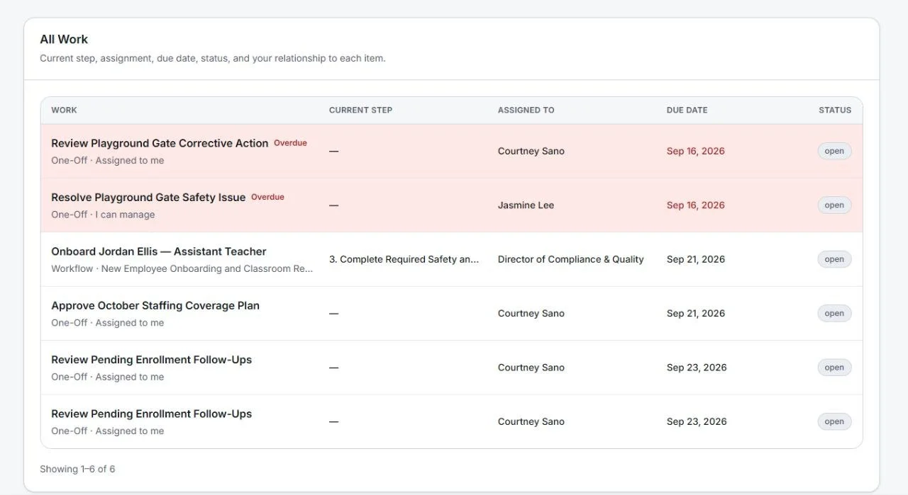 Screenshot of a task management dashboard showing a list of work items with their status, assigned person, due dates, and current step, including overdue tasks highlighted in red.