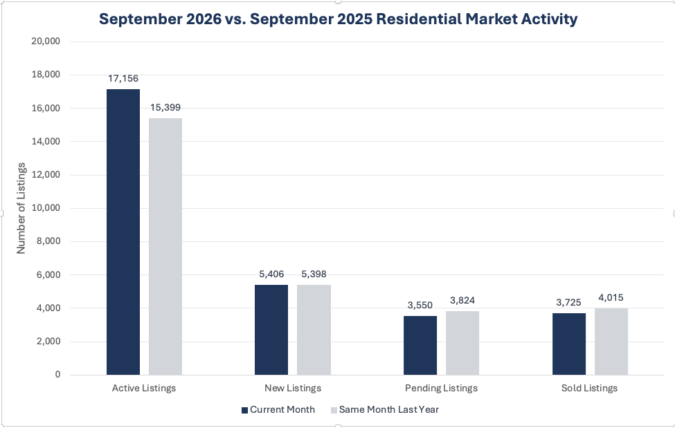 September 2026 active listings exceeded September 2025 levels, while pending and sold listings were lower. New listings were nearly unchanged year over year.