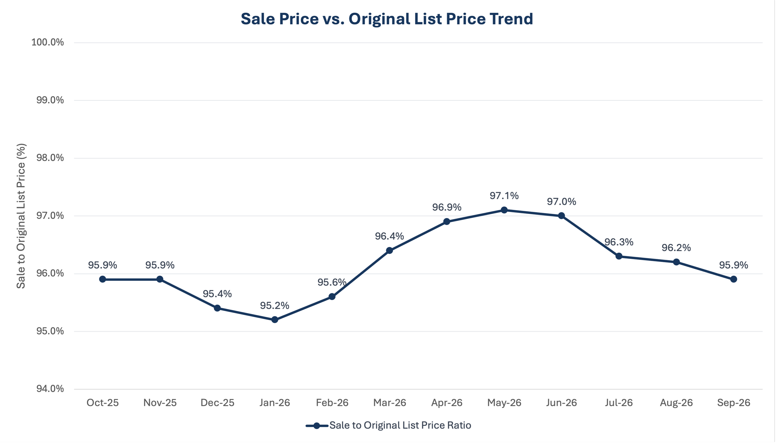 Sale prices averaged 95.9% of original asking prices in September 2026, following four monthly declines from May’s 97.1% high in the rolling 12-month period.