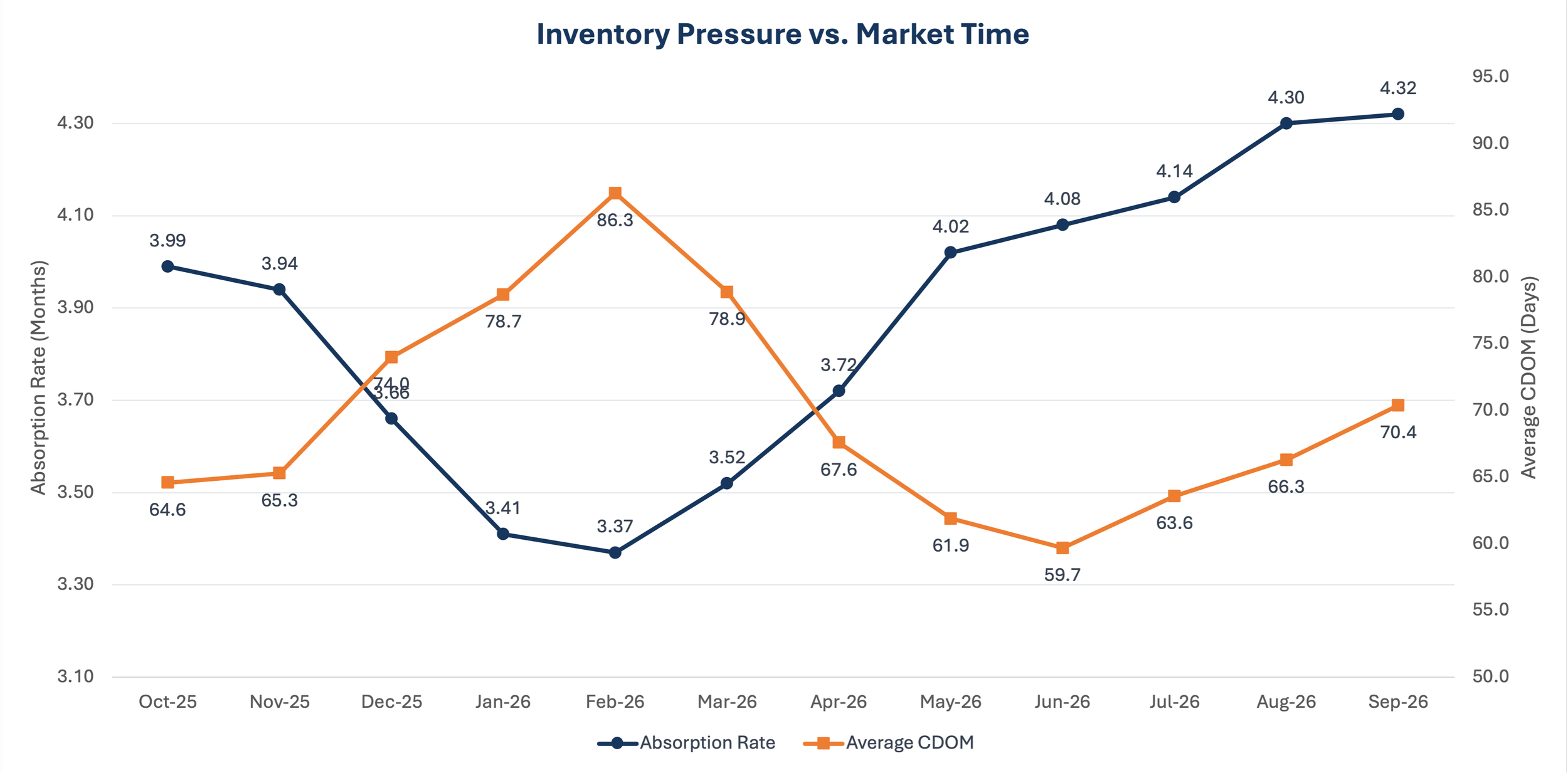 Absorption rate and average cumulative days on market both rose after June, reaching 4.32 months and 70.4 days in September 2026; market time remained below February’s peak.